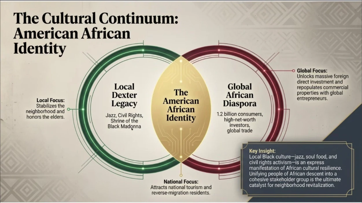 Diagram describing local, American African, and global African identity
